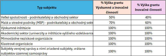 tabulka financovanie